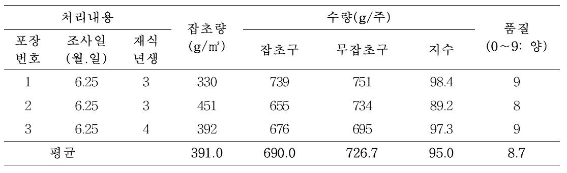 복분자의 잡초에 의한 수량 및 품질