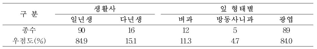 블루베리밭 발생 잡초의 생활형 및 형태별 종수 및 우점도