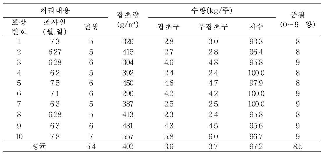 블루베리의 잡초에 의한 피해(수확시기)