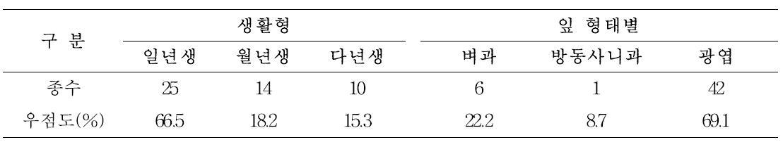 맥문동밭 발생잡초 생활형 및 잎 형태별 종수 및 우점도