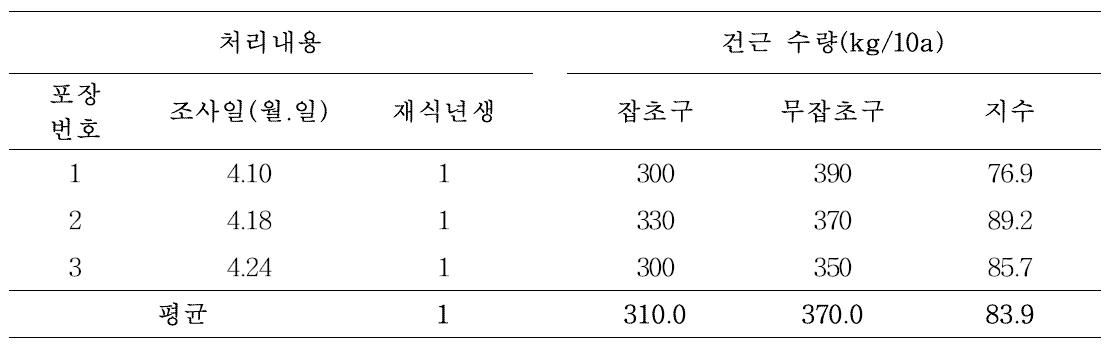 맥문동의 잡초에 의한 피해