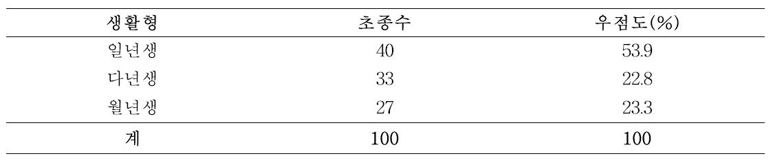 오미자밭 발생잡초 생활형별 초종수 및 우점도