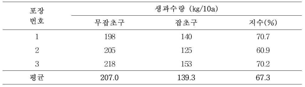 오미자의 잡초에 의한 피해