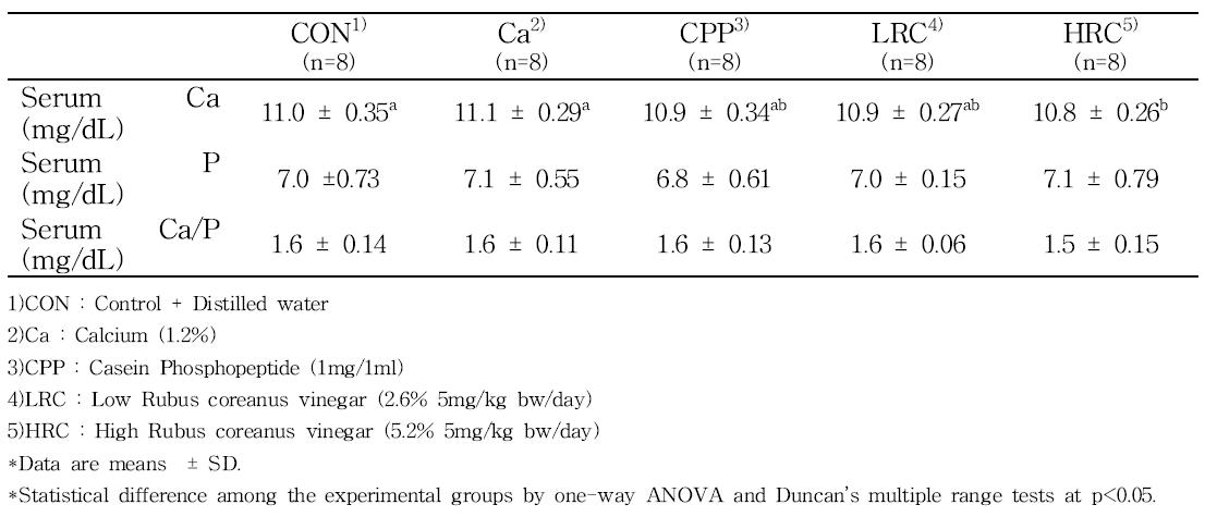 Serum Calcium and Phosphorus