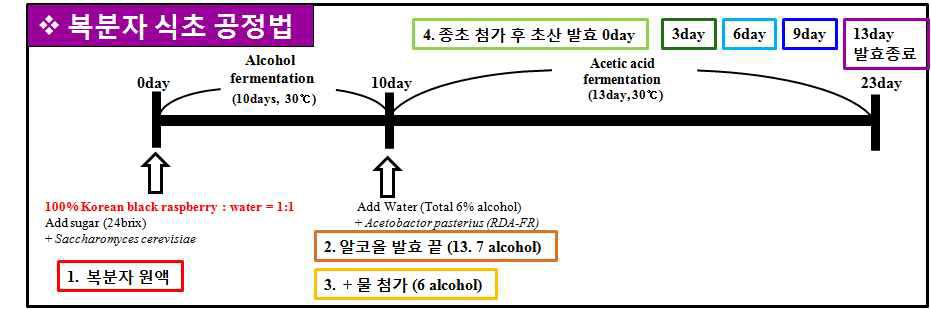 복분자 식초 공정 법