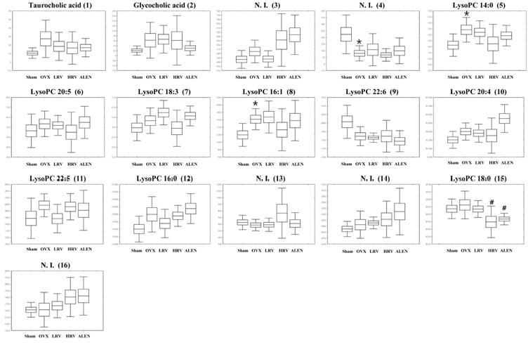 UPLC-Q-TOF-MS를 통한 각 식이 그룹 별 폐경기 유도 쥐의 혈액의 차이나는 대사체의 Box whisker plot