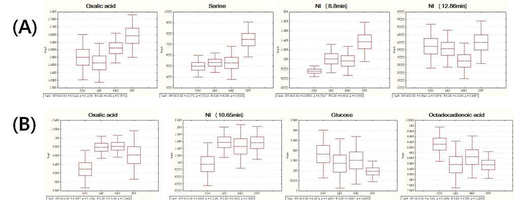 성장기 모델의 각 식이 그룹 별 간 대사체 box whisker plots