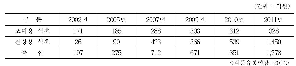 식초시장의 매출규모