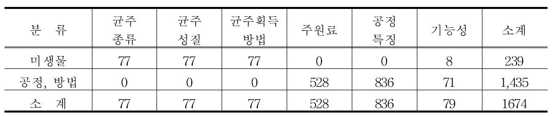 식초 기술 분류 체계에 따른 유효데이터 추출