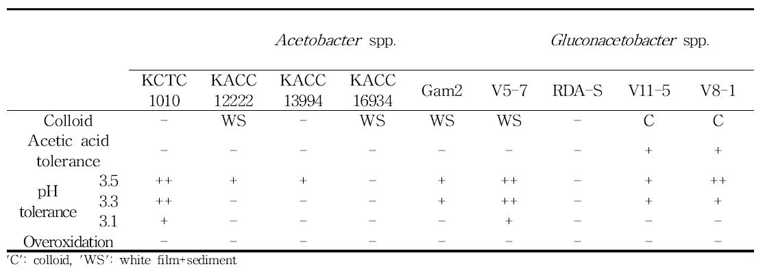 Fermentation properties of Acetobacter spp. and Gluconacetobacter spp. isolated from different kind of Korean traditional vinegar