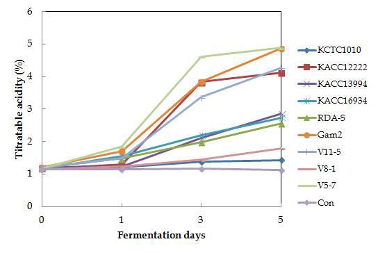 Acetic acid production by isolated acetic acid bacteria and type strains