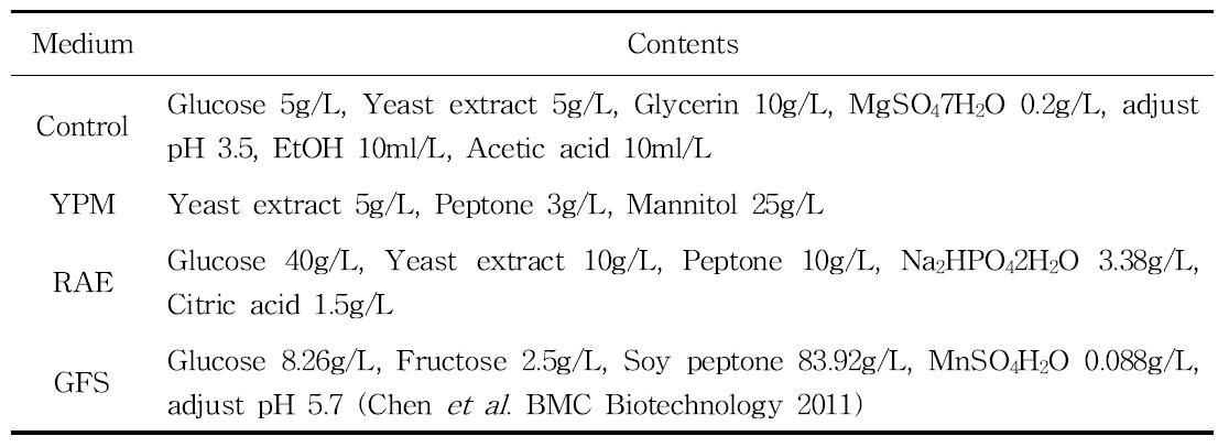 Medium of acetic acid bacteria