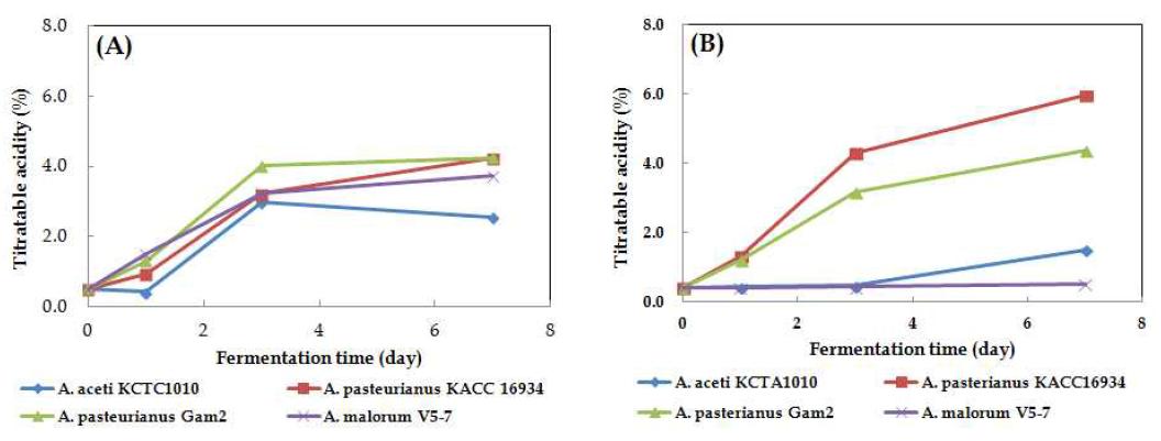 Change of titratable acidity in mother vinegar by different acetic acid bacteria