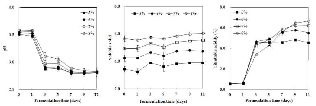 fermentation of detoxified Rhus verniciflua vinegar