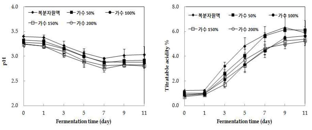 Changes in the pH and acidity during acetic acid fermentation of Rubus coreanus vinegar by different amounts of water