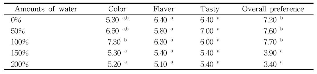 Sensory properties of Rubus coreanus vinegar by different amounts of water
