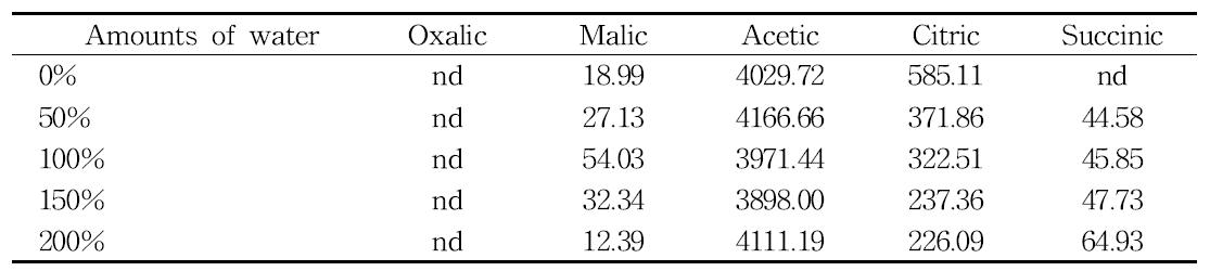 Contents of organic acids in fermented Rubus coreanus vinegar by different amounts of water