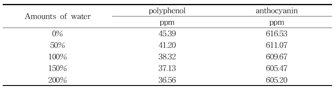 Contents of total polyphenol and anthocyanin in fermented Rubus coreanus vinegar by different amounts of water