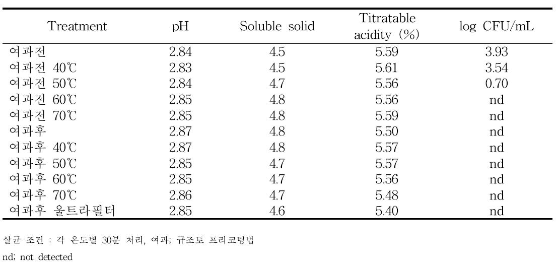 Changes in the pH, soluble solid, titratable acidity and viable cells of detoxified Rhus verniciflua vinegar by filtration and pasteurization