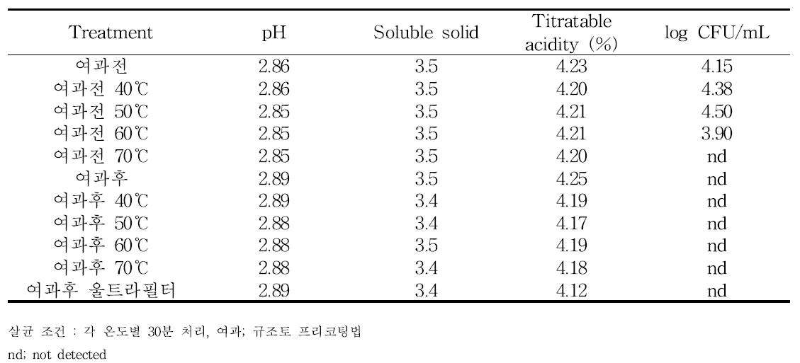 Changes in the pH, soluble solid, titratable acidity and viable cells of Rubus coreanus vinegar by filtration and pasteurization