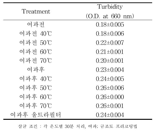 Changes in turbidity of Rubus coreanus vinegar by filtration and pasteurization