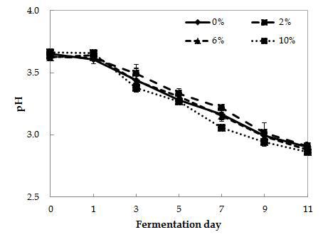 Changes in pH of detoxified Rhus verniciflua vinegar with different Rhus verniciflua content
