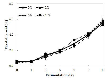 Changes in titratable acidity of detoxified Rhus verniciflua vinegar with different Rhus verniciflua content