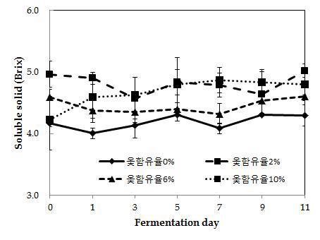 Changes in content soluble solid of detoxified Rhus verniciflua vinegar with different Rhus verniciflua content