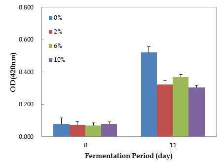 Comparison of browning in detoxified Rhus verniciflua vinegar with different Rhus verniciflua content