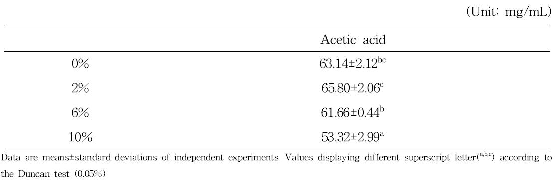 Organic acid content in detoxified Rhus verniciflua vinegar with different Rhus verniciflua content