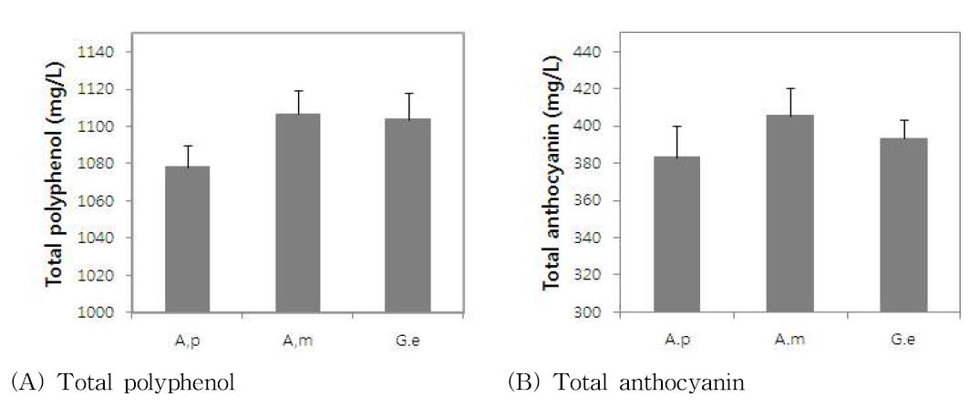 Total polyphenol, anthocyanin of vinegar produced by Rubus coreanus of various Acetobacter Bacteria