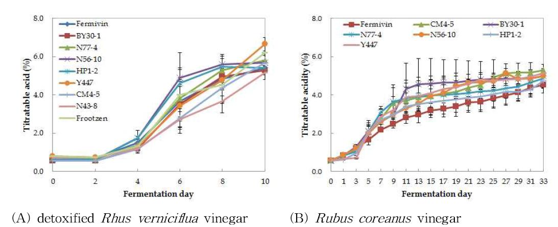 Changes in titratable acidity during the aging of detoxified Rhus verniciflua & Rubus coreanus vinegar