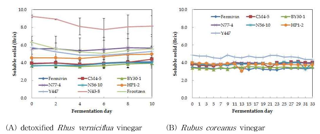 Changes in soluble solid during the aging of detoxified Rhus verniciflua & Rubus coreanus vinegar