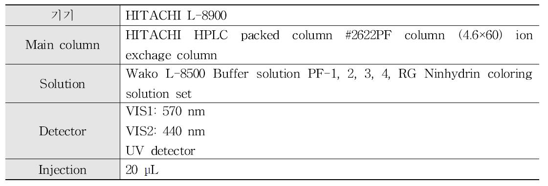 Operating Condition of High Performance liquid chromatography