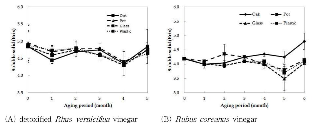 Changes in content soluble solid of detoxified Rhus verniciflua & Rubus coreanus vinegar