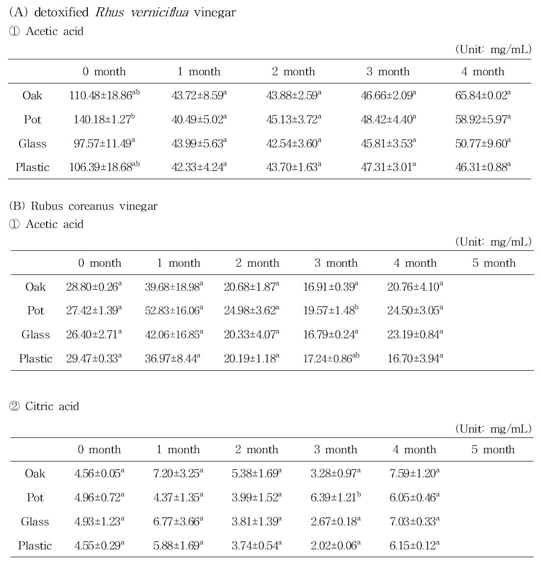 Organic acid content in detoxified Rhus verniciflua & Rubus coreanus vinegar