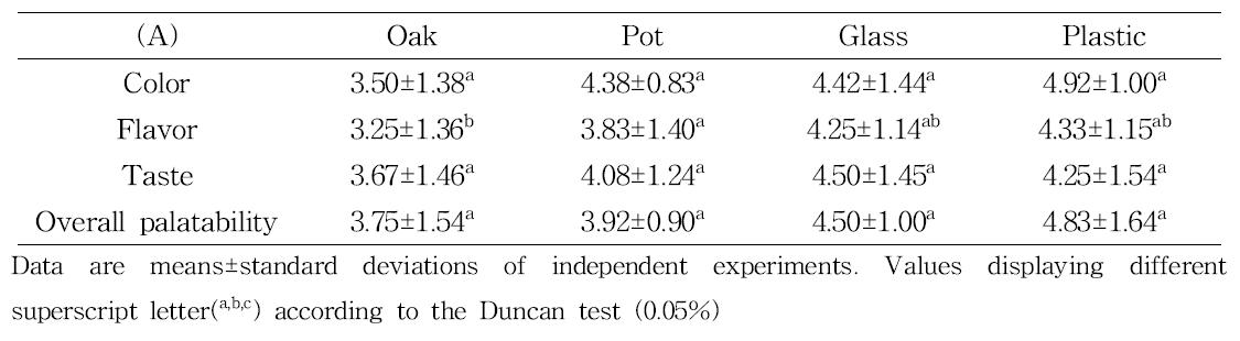 Sensory characteristics of detoxified Rhus verniciflua vinegar