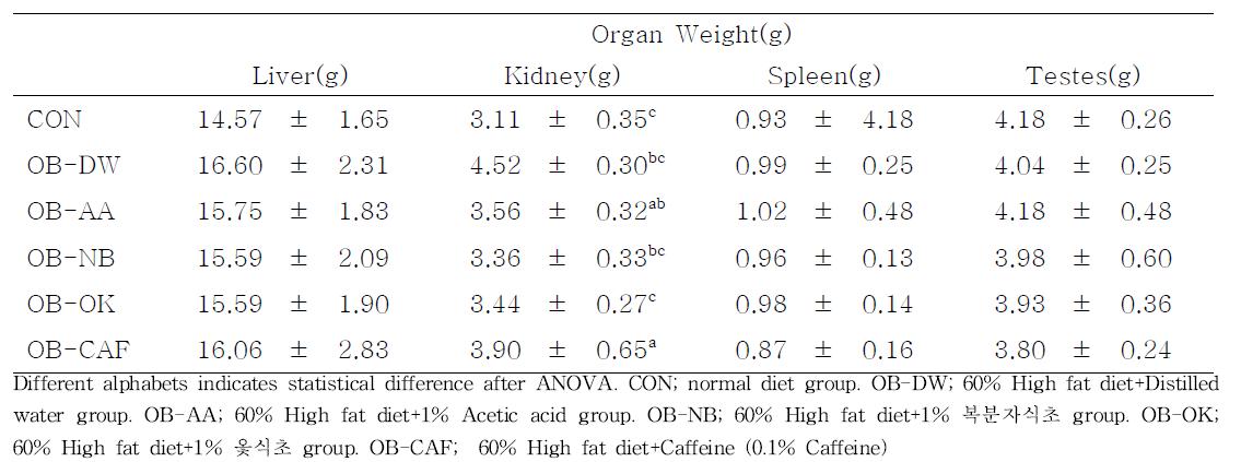 Organ weights of experimental groups for 9weeks