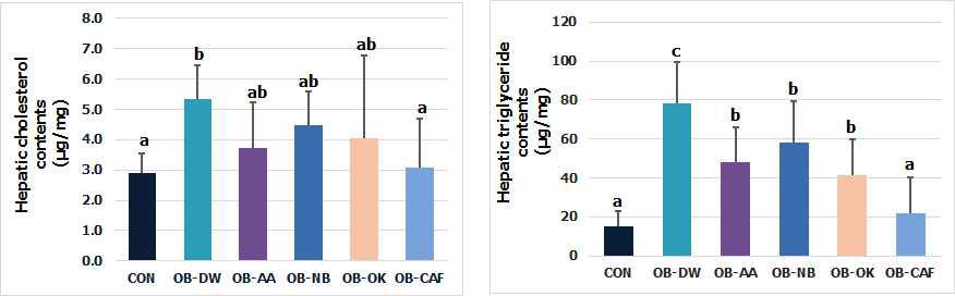 Hepatic lipid Profiles.