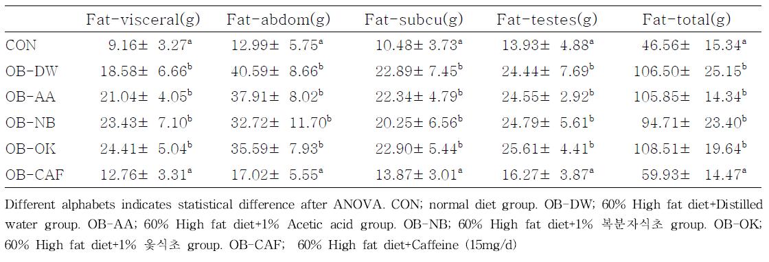 Fat weight