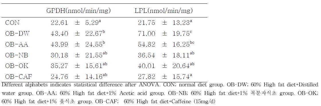 Adipose tissue enzyme activities