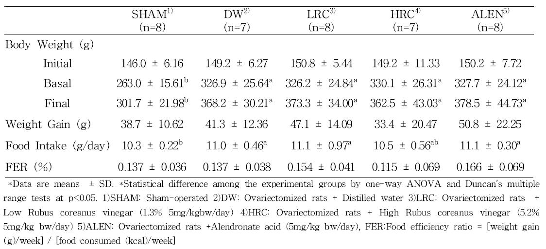 Body weights, Caloric intakes, and food efficiency ratio (FER)