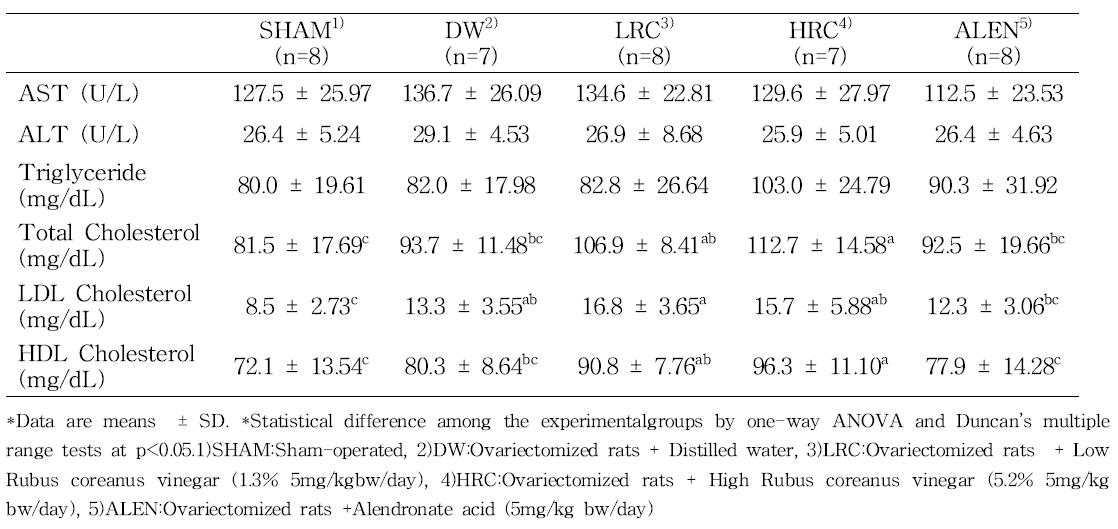 Serum levels of lipid profile