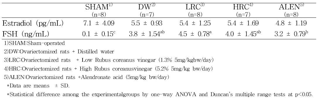 Serum levels of estrogen and Follicle Stimulating hormone(FSH)