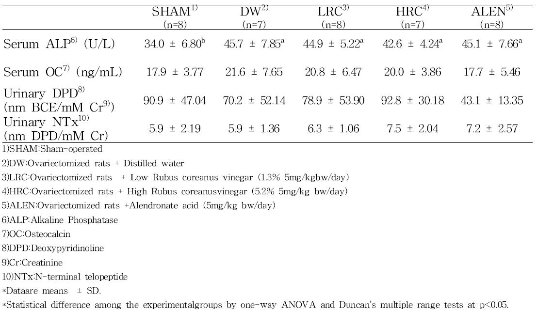 Serum and urinary levels of bone biomarkers