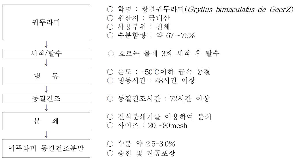 Manufacturing process of the crickets powder according to Primary Operation conditions