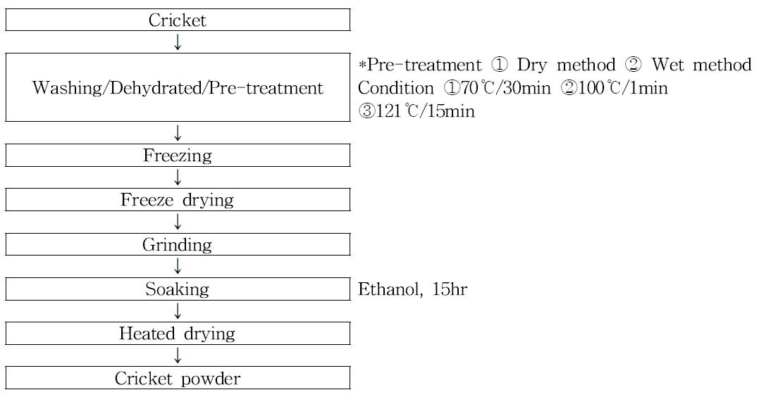 Experimental schedule for the microbes control of cricket powder