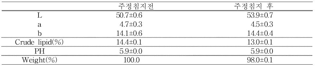 The color, crude lipid content and pH of cricket powder before and after alcohol soakage