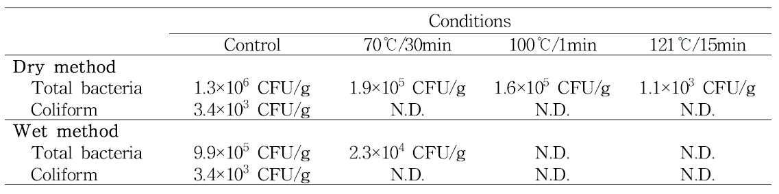 Changes of total bacteria and Coliform count by different pre-treatment in the cricket powder processing