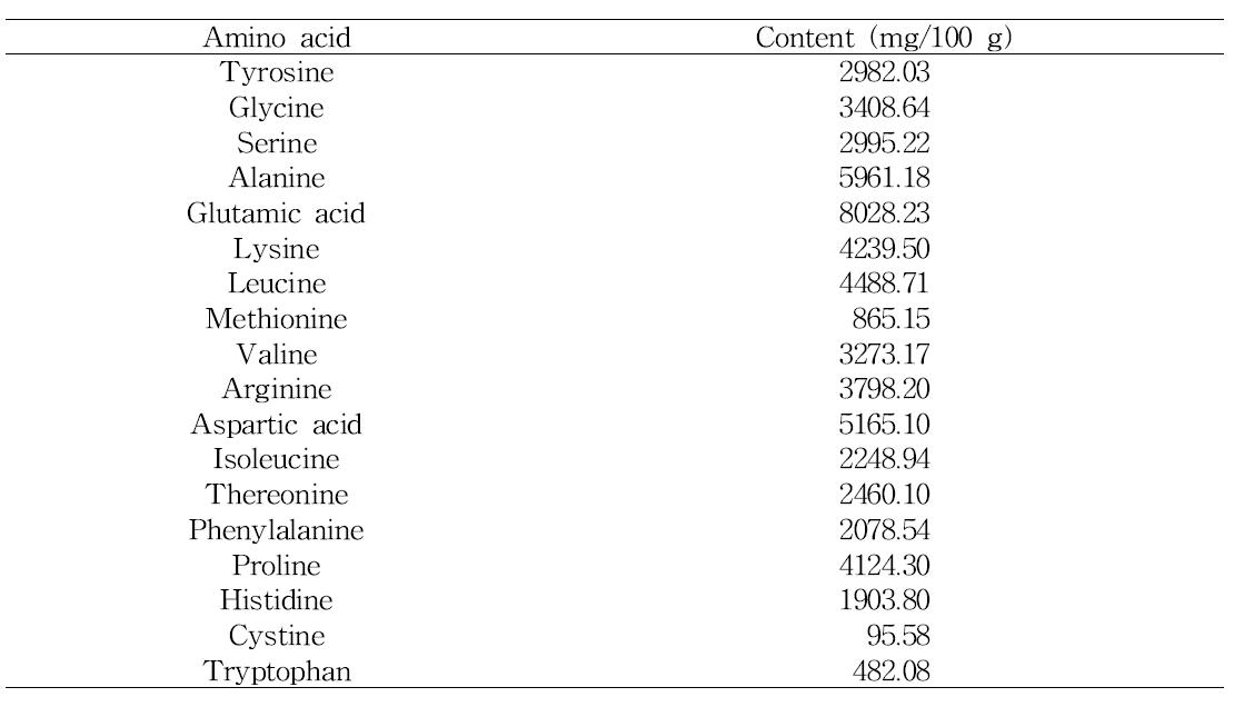 Amino acid content of cricket powder